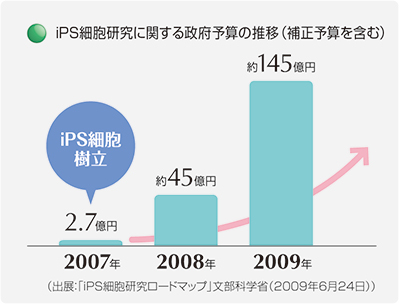 iPS細胞研究に関する政府予算の推移（2007年～2009年）