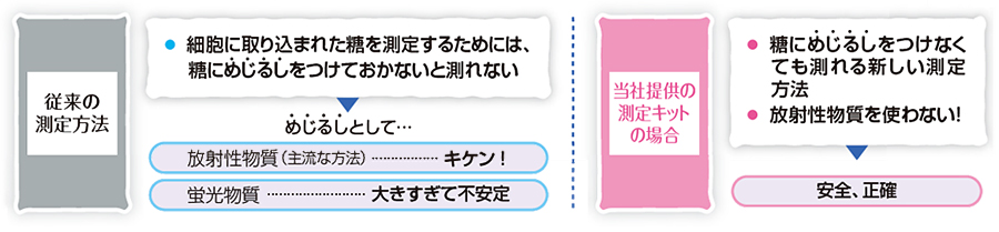 これまでになかった画期的な手法で糖の取り込み量を調べる測定キット