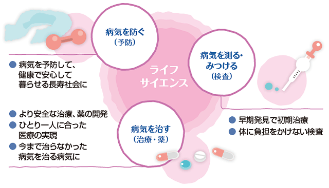 ライフサイエンスは「治す」「防ぐ」「測る」の3つに貢献