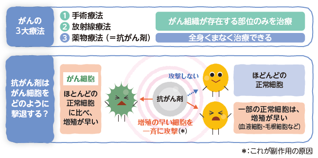 がんの3大療法