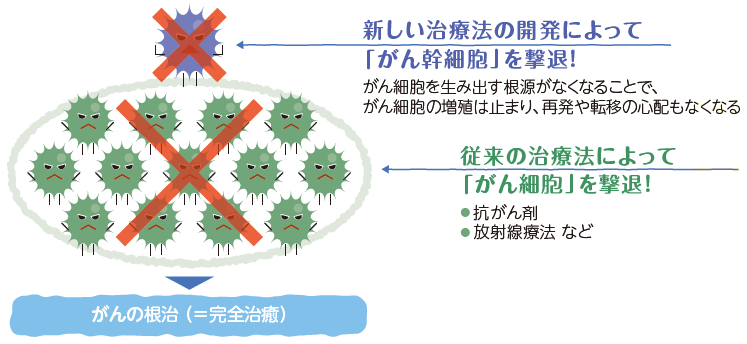 がんの根治