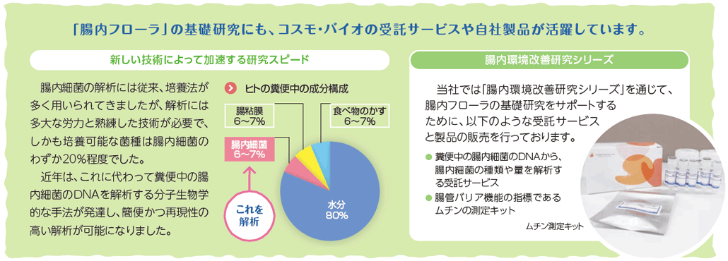 「腸内フローラ」の基礎研究にも、コスモ・バイオの受託サービスや自社製品が活躍しています。