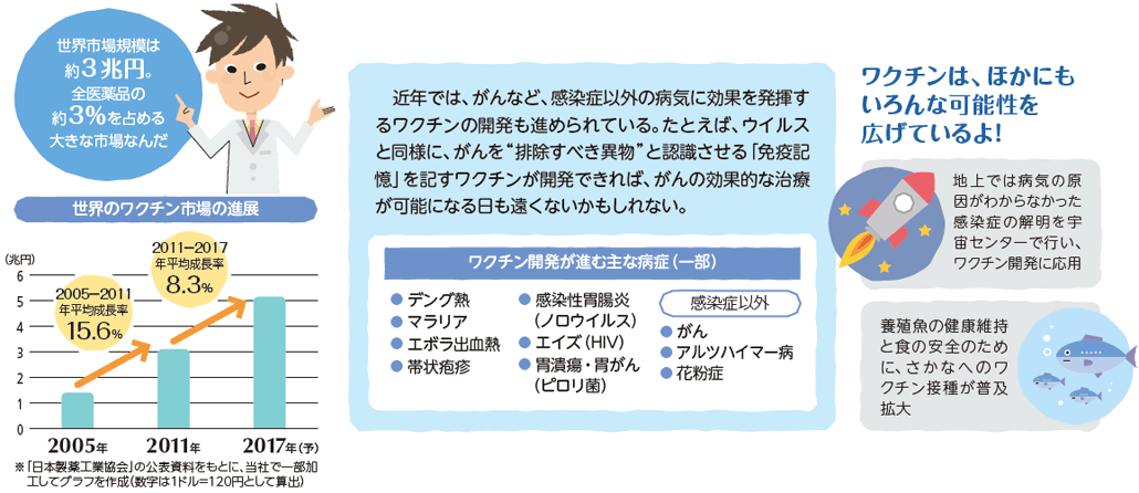 ワクチンは、「予防医療」として、日本をはじめ世界各地で研究が盛んに行われています。