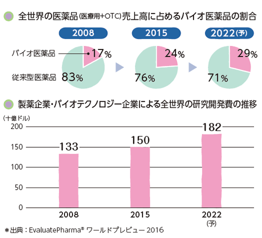 全世界の医薬品（医療用＋OTC）売上高に占めるバイオ医薬品の割合・製薬企業・バイオテクノロジー企業による全世界の研究開発費の推移