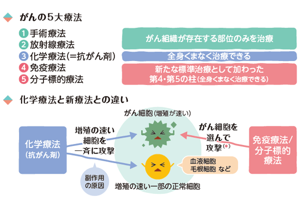 がんの5 大療法・化学療法と新療法との違い