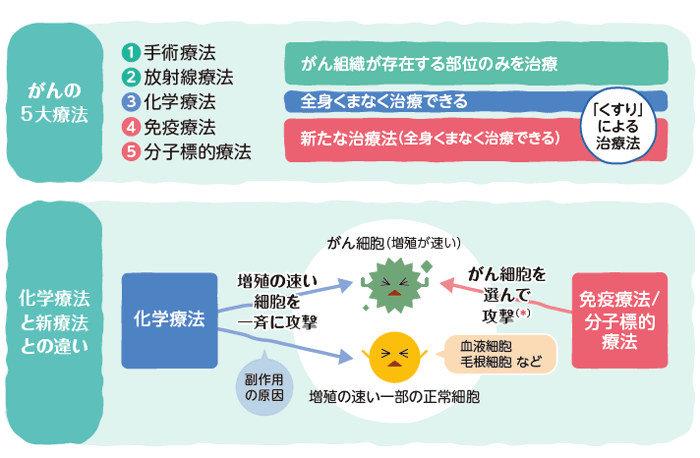 がんの5大療法・化学療法と新療法との違い