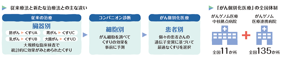 従来療法と新たな治療法との主な違い