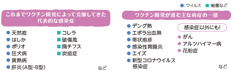 これまでワクチン開発によって克服してきた代表的な感染症・ワクチン開発が進む主な病症の一部