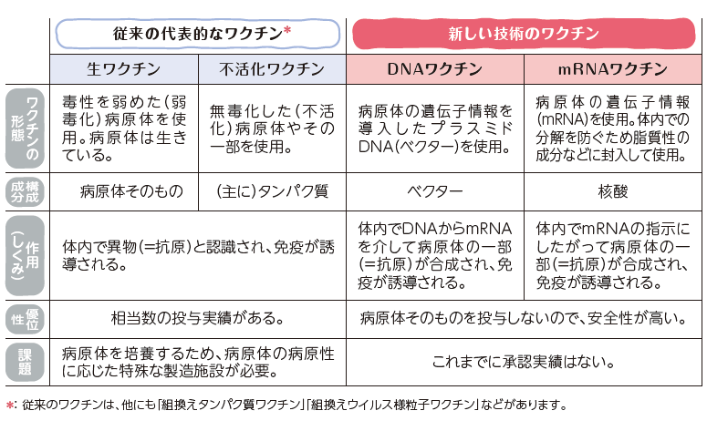 従来の代表的なワクチン・新しい技術のワクチン