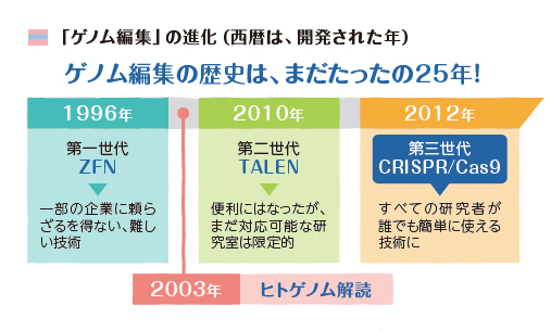 ゲノム編集の進化