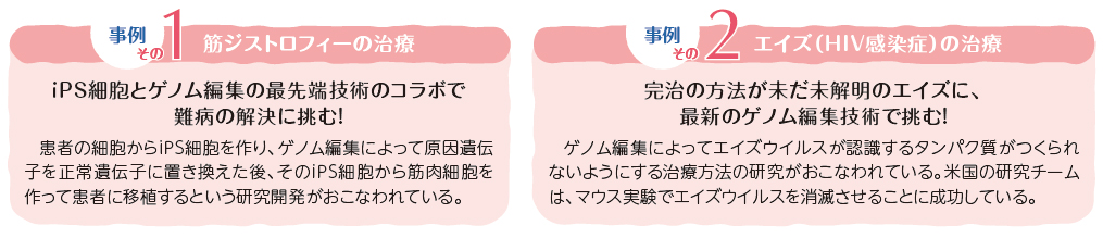 「ゲノム編集」技術を応用した遺伝子治療事例 ●筋ジストロフィー（患者の細胞からiPS細胞を作り、ゲノム編集によって原因遺伝子を正常遺伝子に置き換えた後、そのiPS細胞から筋肉細胞を作って患者に移植するという研究開発がおこなわれている。） ●エイズ「HIV感染症」（ゲノム編集によってエイズウイルスが認識するタンパク質がつくられないようにする治療方法の研究がおこなわれている。）