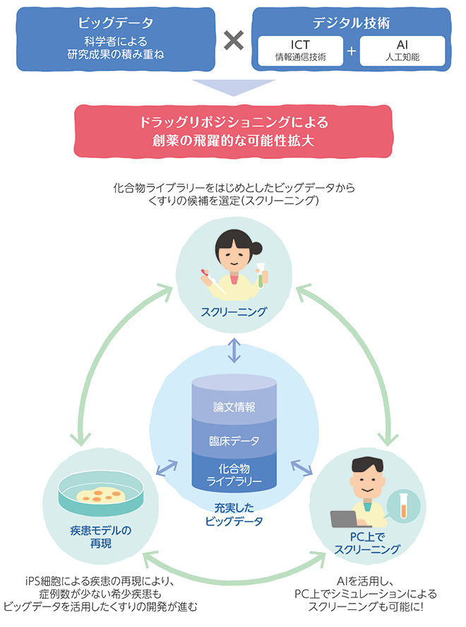 ビッグデータ（科学者による研究成果の積み重ね）とデジタル技術（ICT：情報通信技術 ＋ AI：人工知能）により、ドラッグリポジショニングによる創薬の飛躍的な可能性が拡大