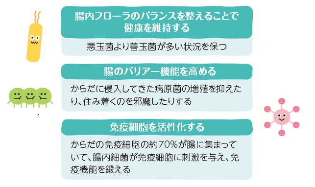 腸内細菌の主な役割腸内細菌の主な役割：腸内フローラのバランスを整えることで健康を維持する、腸のバリアー機能を高める、免疫細胞を活性化する