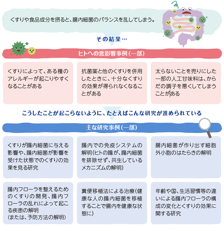 くすりや食品成分がヒト腸内細菌におよぼす悪影響と研究事例