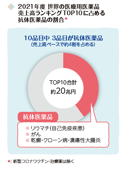 2021年度 世界の医療用医薬品 売上高ランキングTOP10に占める抗体医薬品の割合（抗体医薬品：リウマチ（自己免疫疾患）、がん、乾癬・クローン病・潰瘍性大腸炎）