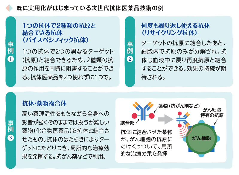 既に実用化がはじまっている次世代抗体医薬品技術の例：1つの抗体で2種類の抗原と結合できる抗体（バイスペシフィック抗体）、何度も繰り返し使える抗体（リサイクリング抗体）、抗体・薬物複合体