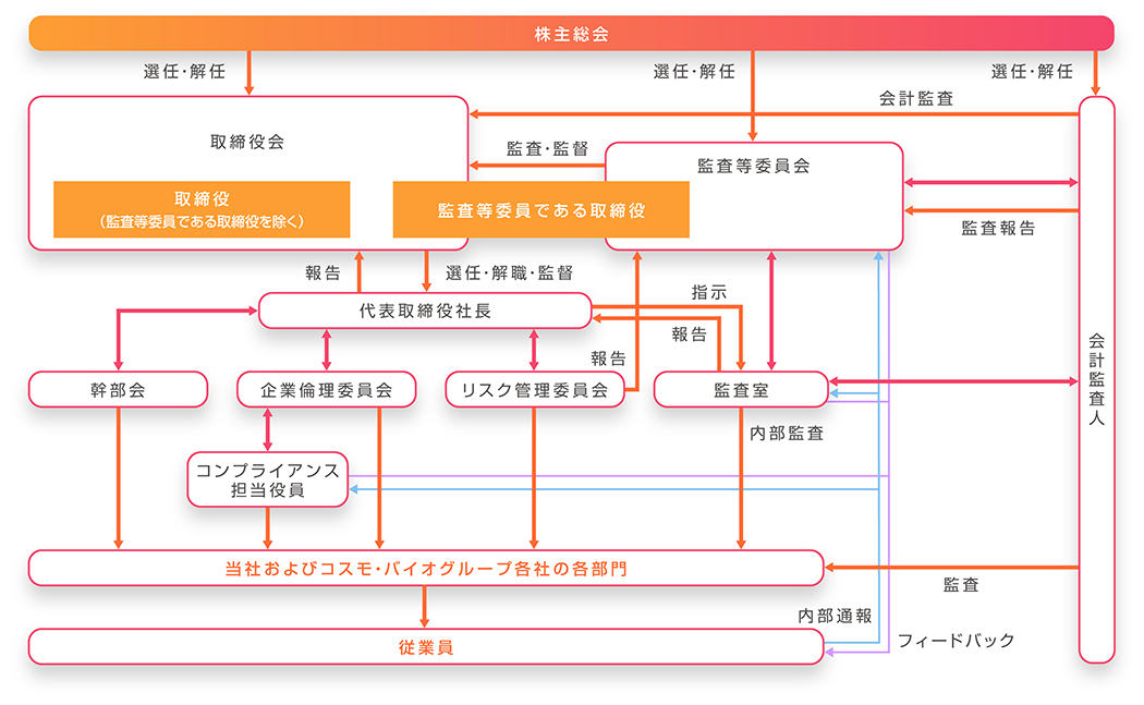 コーポレート・ガバナンス体制についての模式図