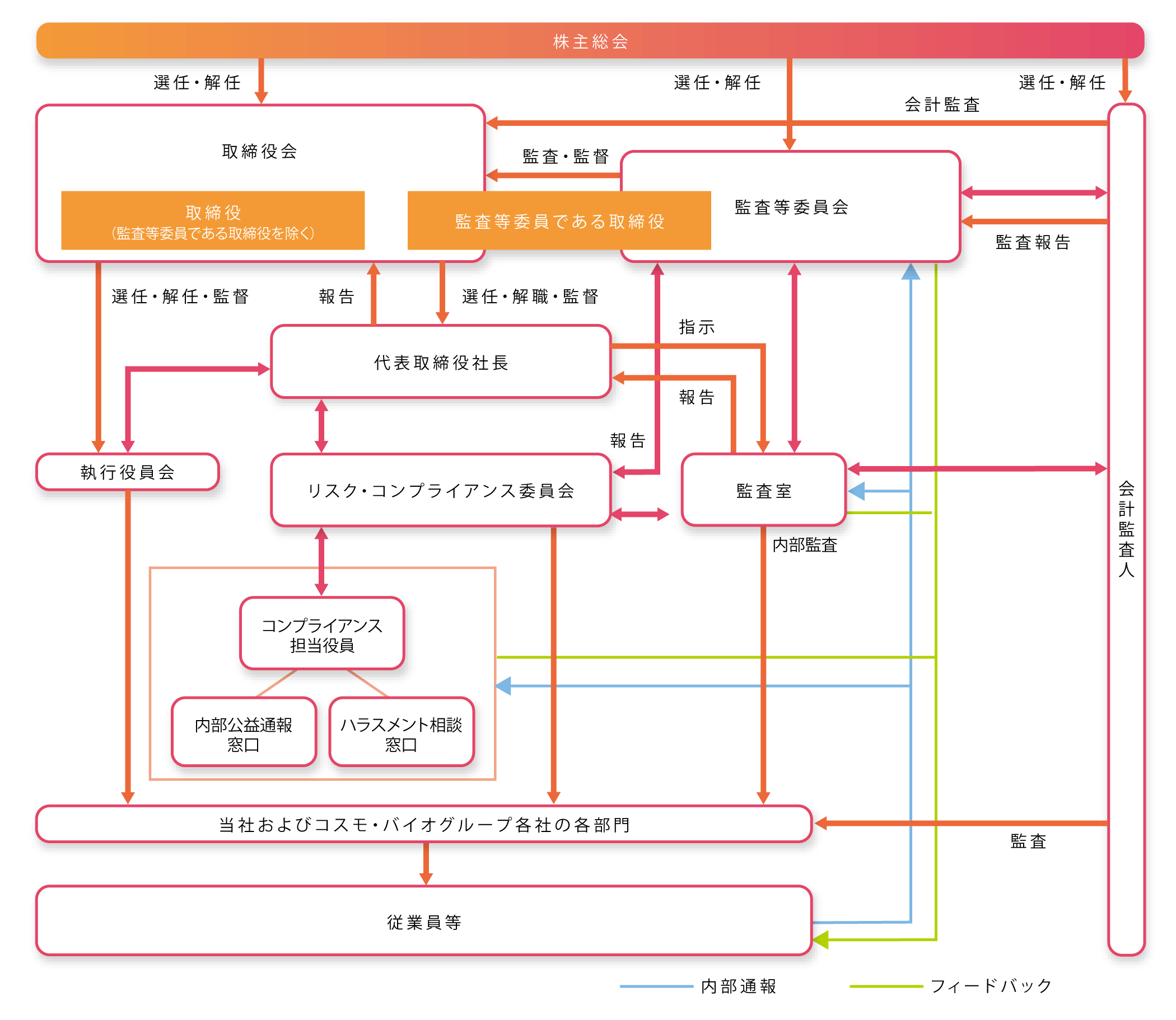 コーポレート・ガバナンス体制についての模式図