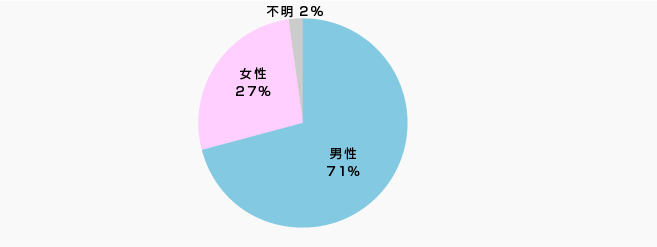 株主属性-性別 | 株主様アンケート2018