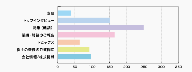 今回の株主通信で、どの記事に興味を持たれましたか？ | 株主様アンケート2018