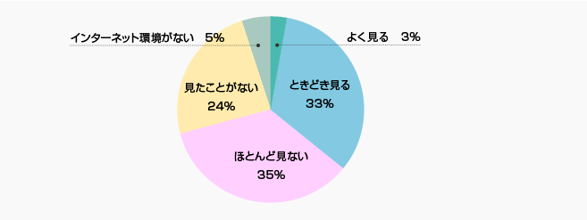 当社ホームページの投資家向けサイトをご覧になったことはありますか？ | 株主様アンケート2018