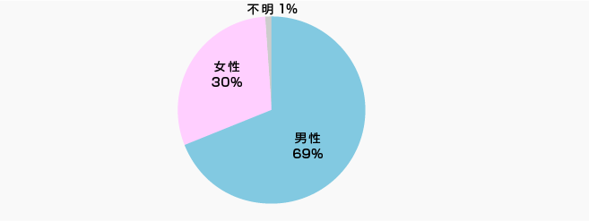 株主属性-性別 | 株主様アンケート2019