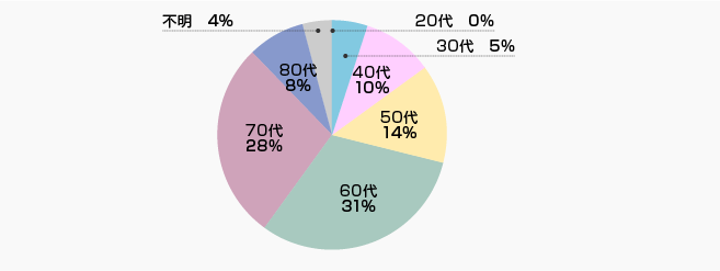 株主属性-年代 | 株主様アンケート2019