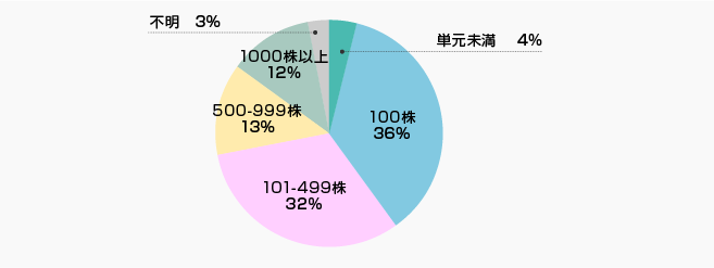 保有株数 | 株主様アンケート2019