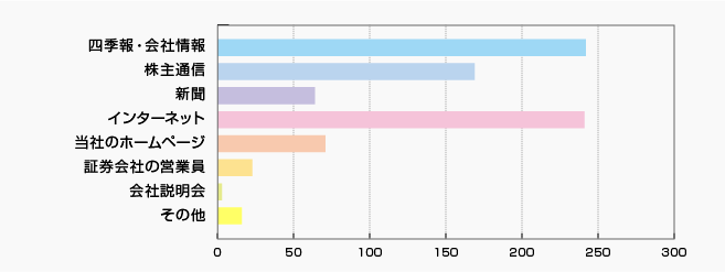 当社の情報は、どのように入手していらっしゃいますか？（複数回答可） | 株主様アンケート2019