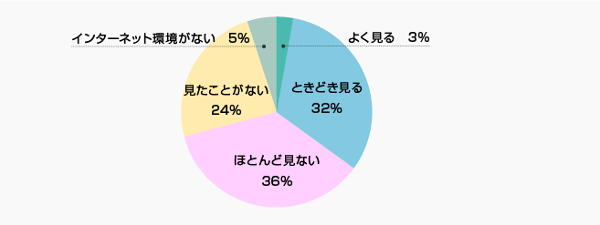 当社ホームページの投資家向けサイトをご覧になったことはありますか？ | 株主様アンケート2019