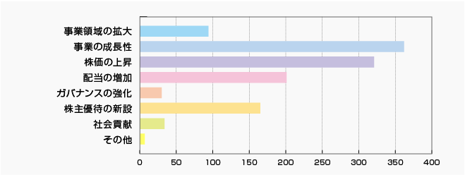 今後当社に期待することは何ですか？（複数回答可） | 株主様アンケート2019