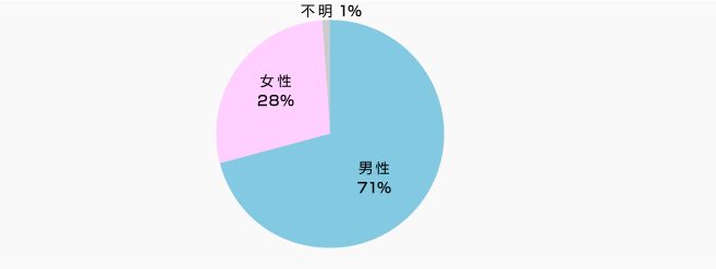 株主属性 - 性別 | 株主様アンケート2020