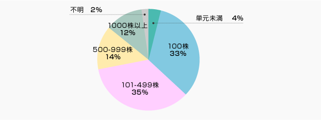 保有株数 | 株主様アンケート2020