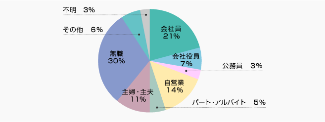 職業 | 株主様アンケート2020