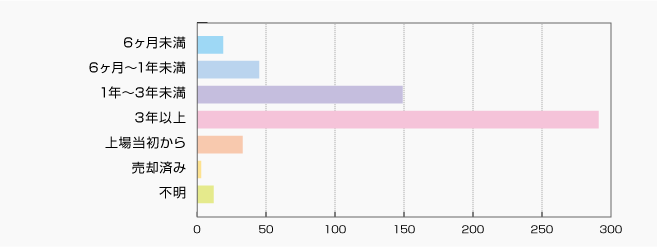 当社株式の保有期間 | 株主様アンケート2020