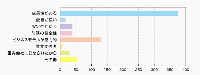 当社株式の保有理由（複数回答有り） | 株主様アンケート2020