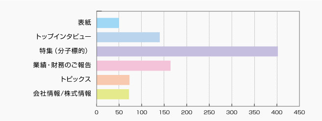 今回の株主通信で、どの記事に興味を持たれましたか？（複数回答可） | 株主様アンケート2020