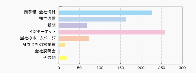 当社の情報は、どのように入手していらっしゃいますか？（複数回答可） | 株主様アンケート2020