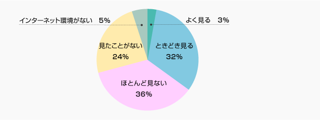 当社ホームページの投資家向けサイトをご覧になったことはありますか？ | 株主様アンケート2020