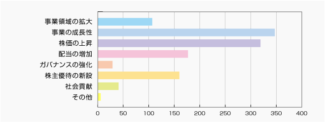 今後当社に期待することは何ですか？（複数回答可） | 株主様アンケート2020