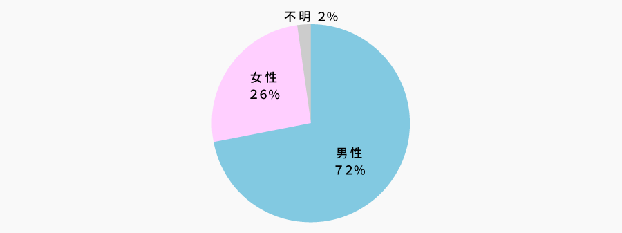 株主属性 - 性別 | 株主様アンケート2021