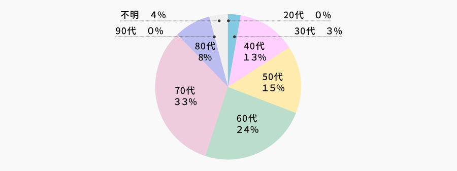 株主属性 - 年代 | 株主様アンケート2021