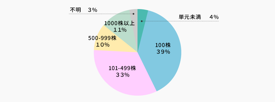 保有株数 | 株主様アンケート2021