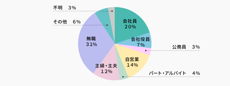 職業 | 株主様アンケート2021