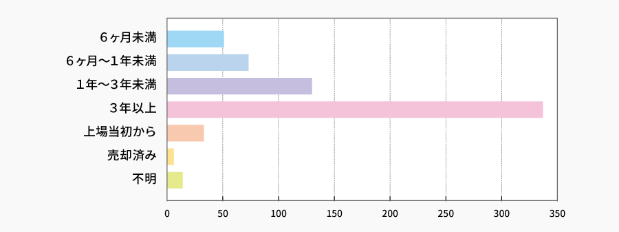 当社株式の保有期間 | 株主様アンケート2021