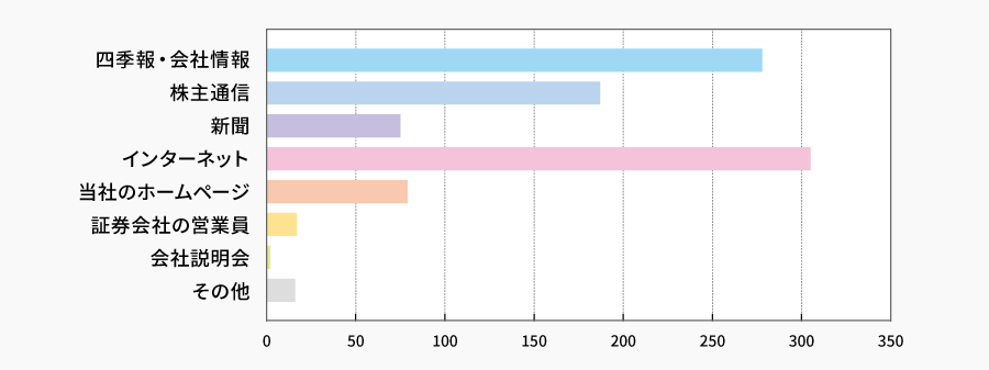 当社の情報は、どのように入手していらっしゃいますか？（複数回答可） | 株主様アンケート2021