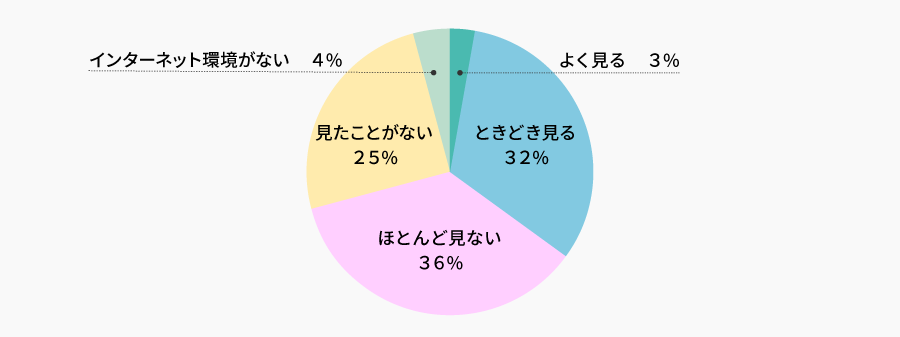 当社ホームページの投資家向けサイトをご覧になったことはありますか？ | 株主様アンケート2021