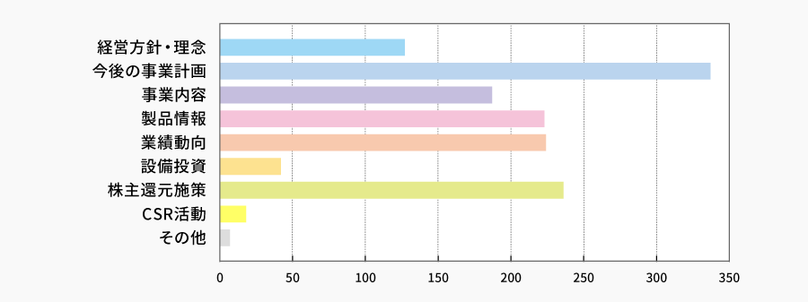 当社に関して、お知りになりたいことは何ですか？（複数回答可） | 株主様アンケート2021