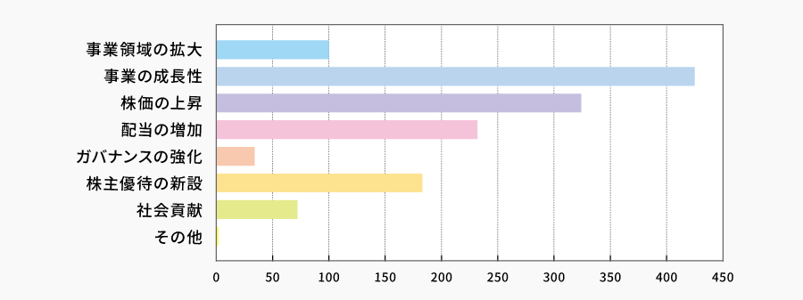 今後当社に期待することは何ですか？（複数回答可） | 株主様アンケート2021
