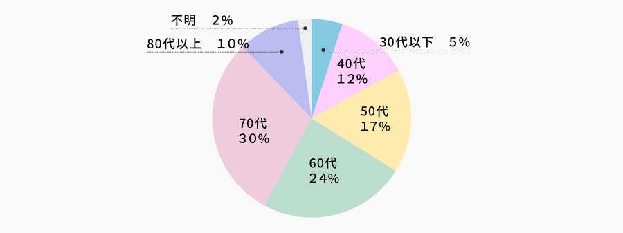 株主属性 - 年代 | 株主様アンケート2022